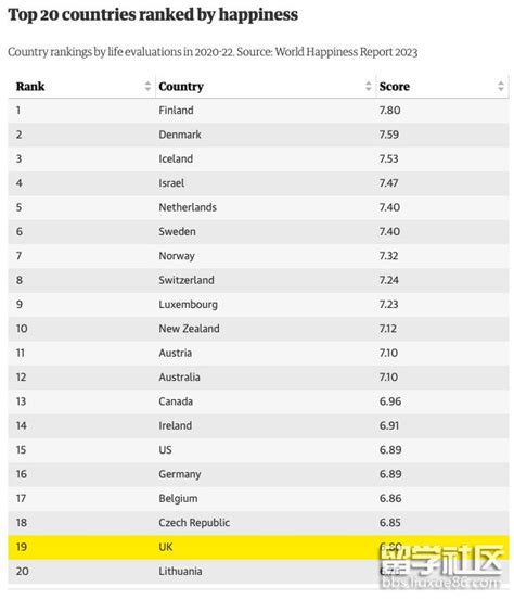 2023年世界最幸福国家排行榜出炉：第一名6连霸！欧洲占75 ！top20亚洲仅1国！