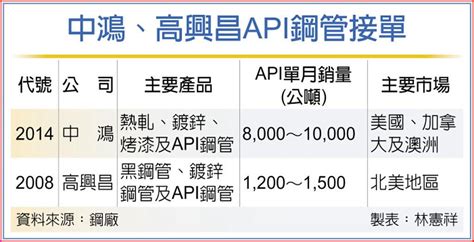 中鴻、高興昌 Api接單看到2月 上市櫃 旺得富理財網