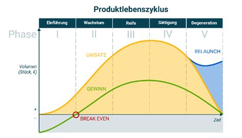 Produktlebenszyklus Ist Ihr Produkt Ein Alter Hut