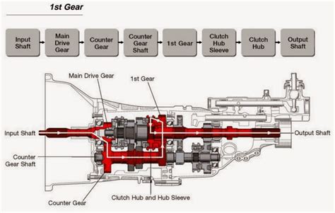 Transmission Automotive Engineering Fundamental Toyota Manual