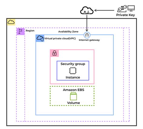 What Is Elastic Compute Cloud Ec2 Geeksforgeeks