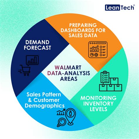 Behind The Scenes How Walmart Leverages Data LeanTech SG