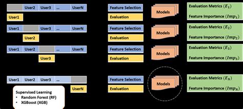 The Leave One Person Out Cross Validation Process To Build Machine