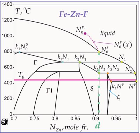 Fe Si Phase Diagram