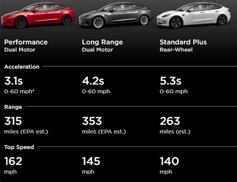 2021 Tesla Model 3 Range Specs Price Power And Safety Gadgetsgaadi