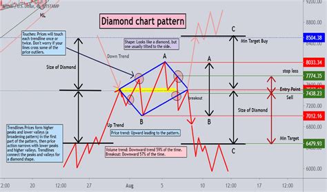 Diamondpattern — Education — TradingView