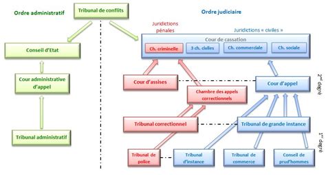 Les règlements des litiges