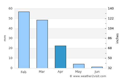 Huntington Beach Weather in April 2025 | United States Averages ...