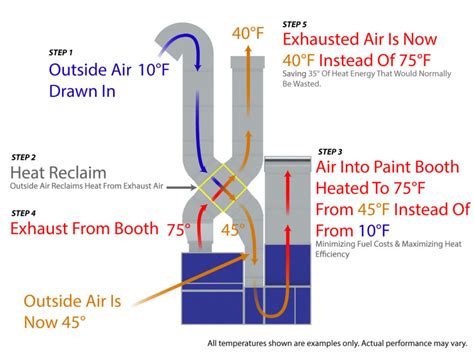 Paint Booth Heat Reclaim System Accudraft