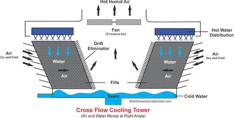 Cooling Tower Flow Diagram With Expansion Tank Cooling Tower