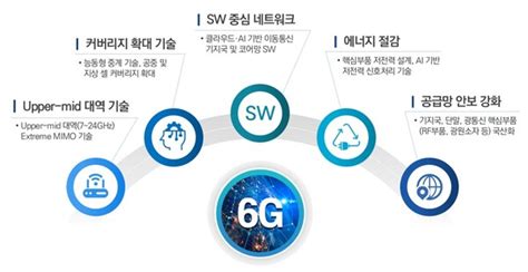 과기정통부 “차세대 네트워크6g 산업 기술개발사업” 예타 통과