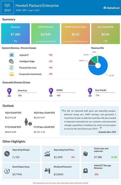 Hewlett Packard Enterprise (HPE) Q3 2019 earnings | AlphaStreet