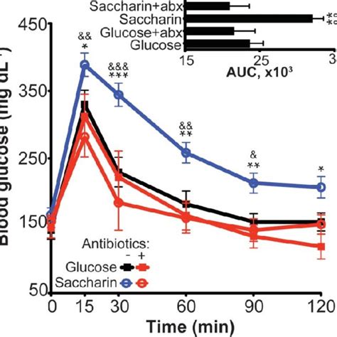 Antibiotics Ameliorate Saccharin Exacerbated Glucose Intolerance Oral