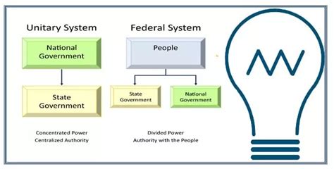 Unitary and Centralized Government - Political Systems