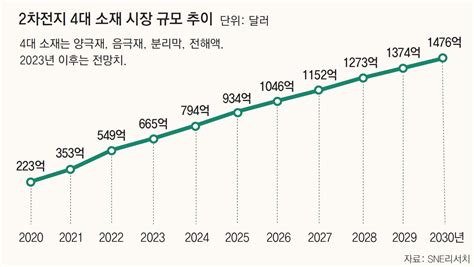 2차전지 주가 널뛰기 분산 투자로 균형 맞춰라 비즈n