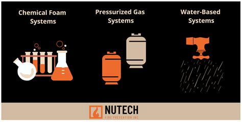 The Most Common Types Of Fire Suppression Systems All Protect Systems