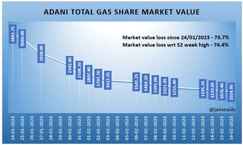 James Wilson On Twitter Adani Total Gas Twice Hit Lower Circuit Of 5