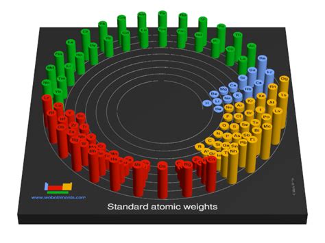 Webelements Periodic Table Periodicity Standard Atomic Weights