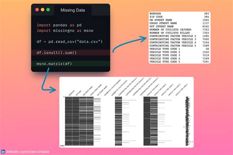 Handle Missing Data With Missingno By Avi Chawla