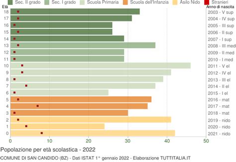 Popolazione per classi di Età Scolastica 2022 San Candido BZ