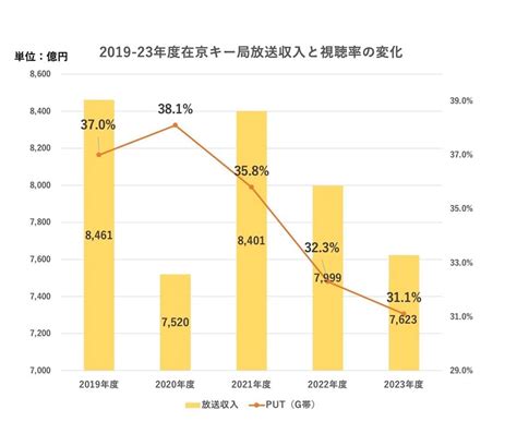 キー局決算で見えた｢tverによる驚きの配信収入｣ ビジネス アルファポリス 電網浮遊都市