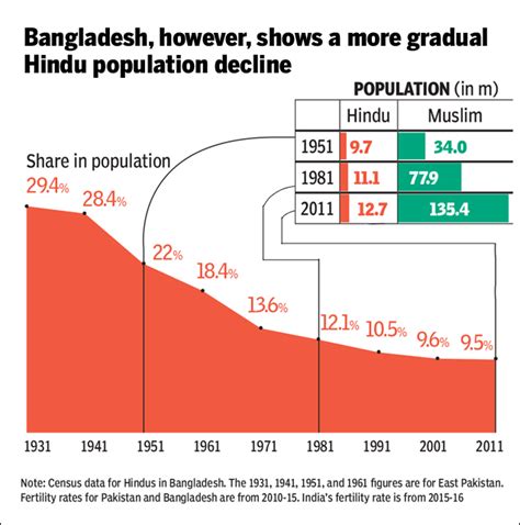 Hindus in Pakistan, Bangladesh; Muslims in India - Indpaedia