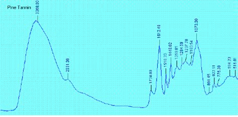Ftir Spectra Of Pine Tannin Download Scientific Diagram
