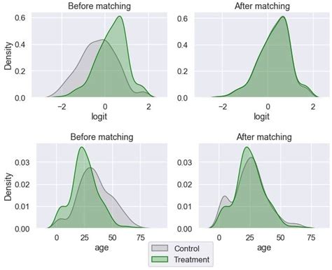 Propensity Score Matching An Introduction Datapott Analytics