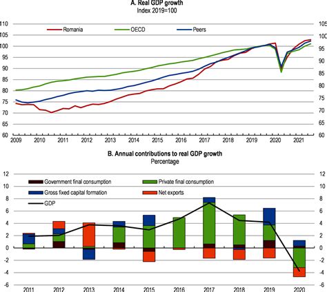 1 Key Policy Insights Oecd Economic Surveys Romania 2022 Oecd