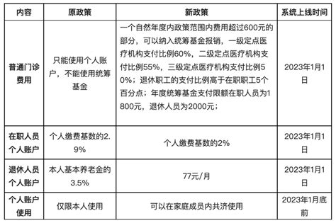 2023年1月起，医保待遇调整，个人账户余额变少！ 知乎