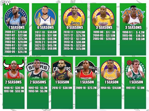 Nba Players Who Spent The Most Seasons As The Leagues Highest Paid