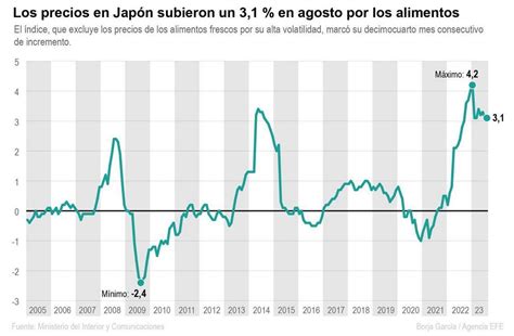 Infografía Los precios en Japón subieron un 3 1 en agosto por los