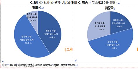 “첨단제품 중간재 수출 G20 중 1위 수준 공급망 위험에 맨몸 노출” 이투데이