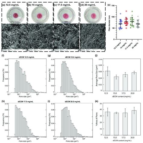 Turbidimetric Gelation Kinetics Of Decm Hydrogels With Various Download Scientific Diagram