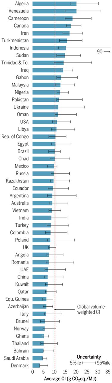 Global Carbon Intensity Of Crude Oil Production Science