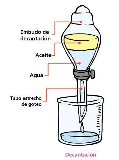 El Metodo Utilizado Para Separar Aceite De Agua Es La Buick