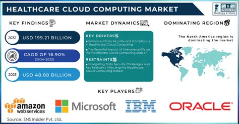 Healthcare Cloud Computing Market Size Share Forecast 2032