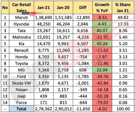 Car Retail Sales Jan Maruti Hyundai Tata Mahindra Kia