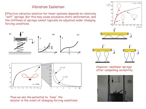 Vibration Isolation | Nonlinear Dynamics Group