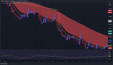 OANDA NZDUSD Chart Image By Rdhillon141 TradingView