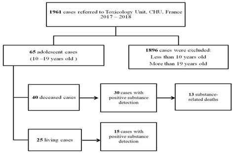 Toxics Free Full Text Substance Use Among Adolescents A