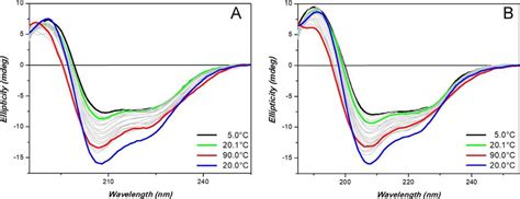 HL Thermal Denaturation Assay A And B Far UV SRCD Spectra Of HL 0 5