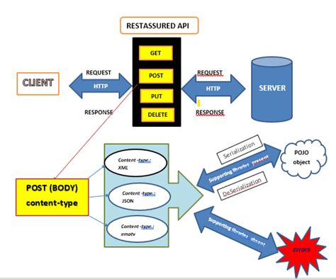 Rest Assured - Payloads -part 1