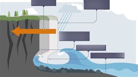 Feature of Coastal Erosion - Cliffs and Wave-Cut Platforms Diagram ...