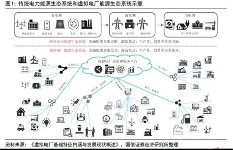 虛擬電廠的概念、功能和前景 每日頭條