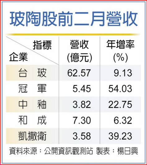 玻陶族群 前二月營收香 日報 工商時報