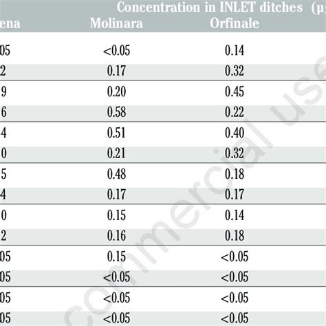 Quinclorac Concentration µg L 1 Measured At The Inlet Monitoring Download Scientific