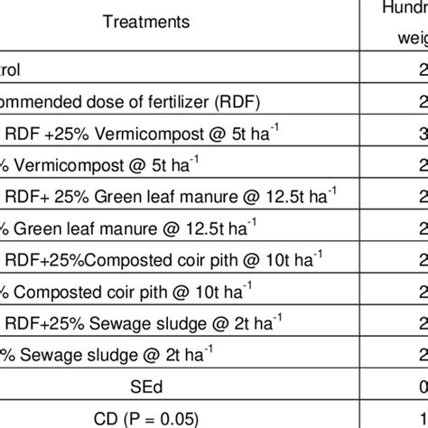 Pdf Effect Of Integrated Nutrient Management On Yield Attributes Major And Secondary Nutrient