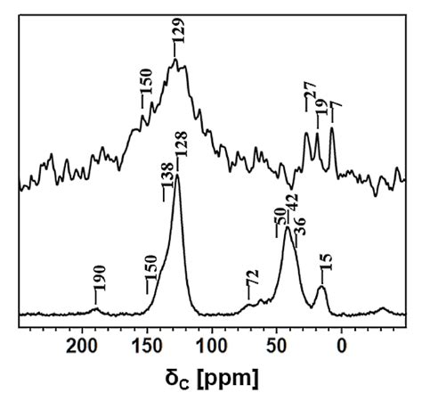 13 C Nmr Spectra A Hcp Ps Recorded Using The Cpmas Technique With A