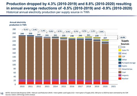 Expect 5 More Years Of Load Shedding For South Africa These Charts Show Why Businesstech